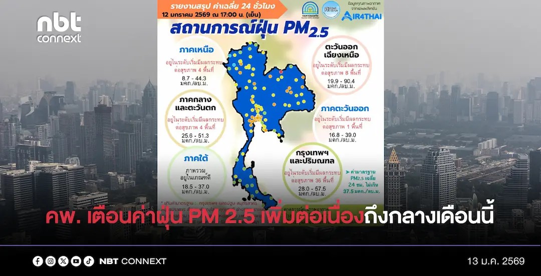 คพ. เตือนค่าฝุ่น PM 2.5 เพิ่มต่อเนื่องถึงกลางเดือนนี้ โดยเฉพาะกทม. - ปริมณฑล ขอความร่วมมือหน่วยงานทำงานที่บ้าน เกษตรกรงดการเผา เพื่อลดผลกระทบต่อสุขภาพ