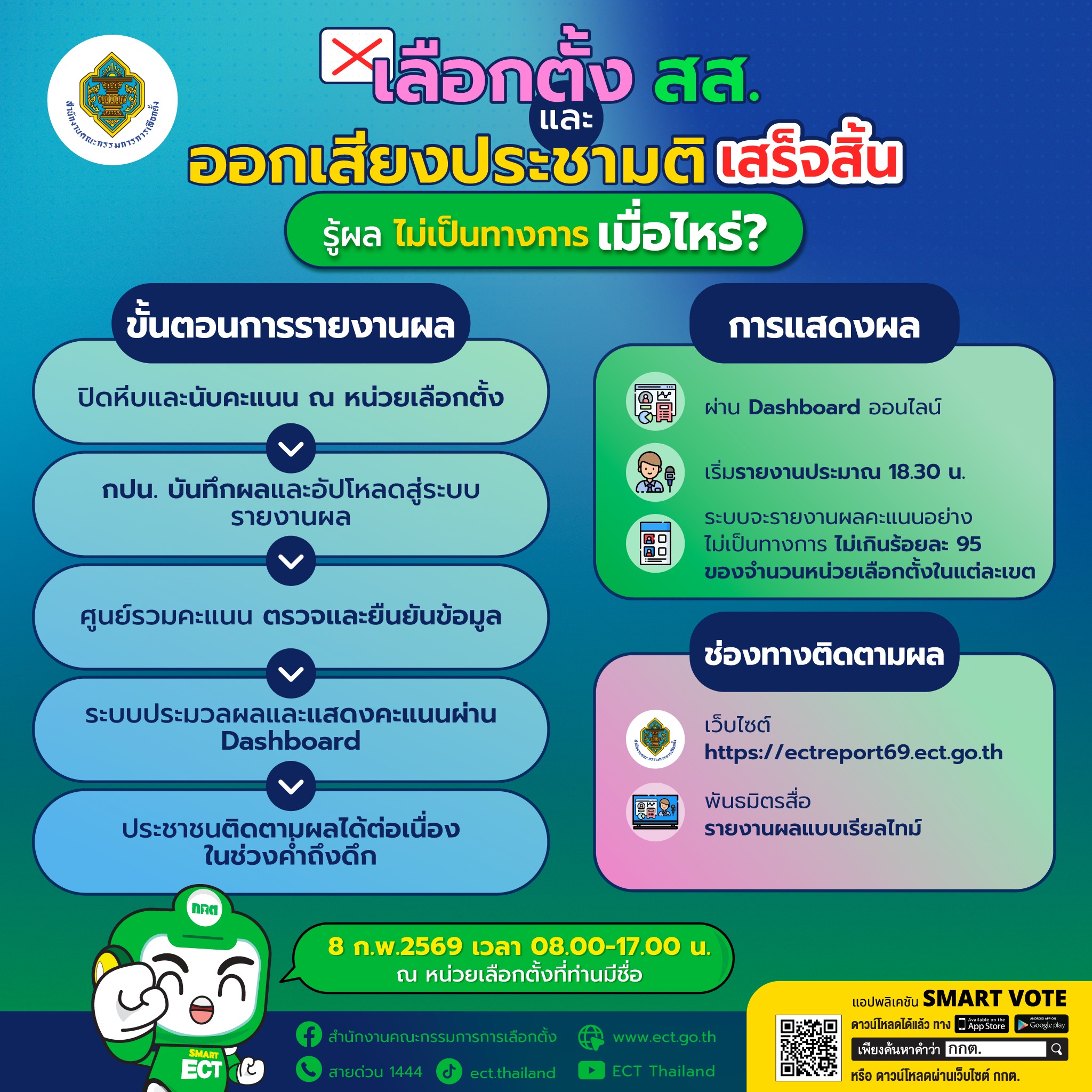 หลังปิดหีบเลือกตั้งและออกเสียงประชามติ จะเริ่มเข้าสู่กระบวนการรายงานผลอย่างไม่เป็นทางการทันที 