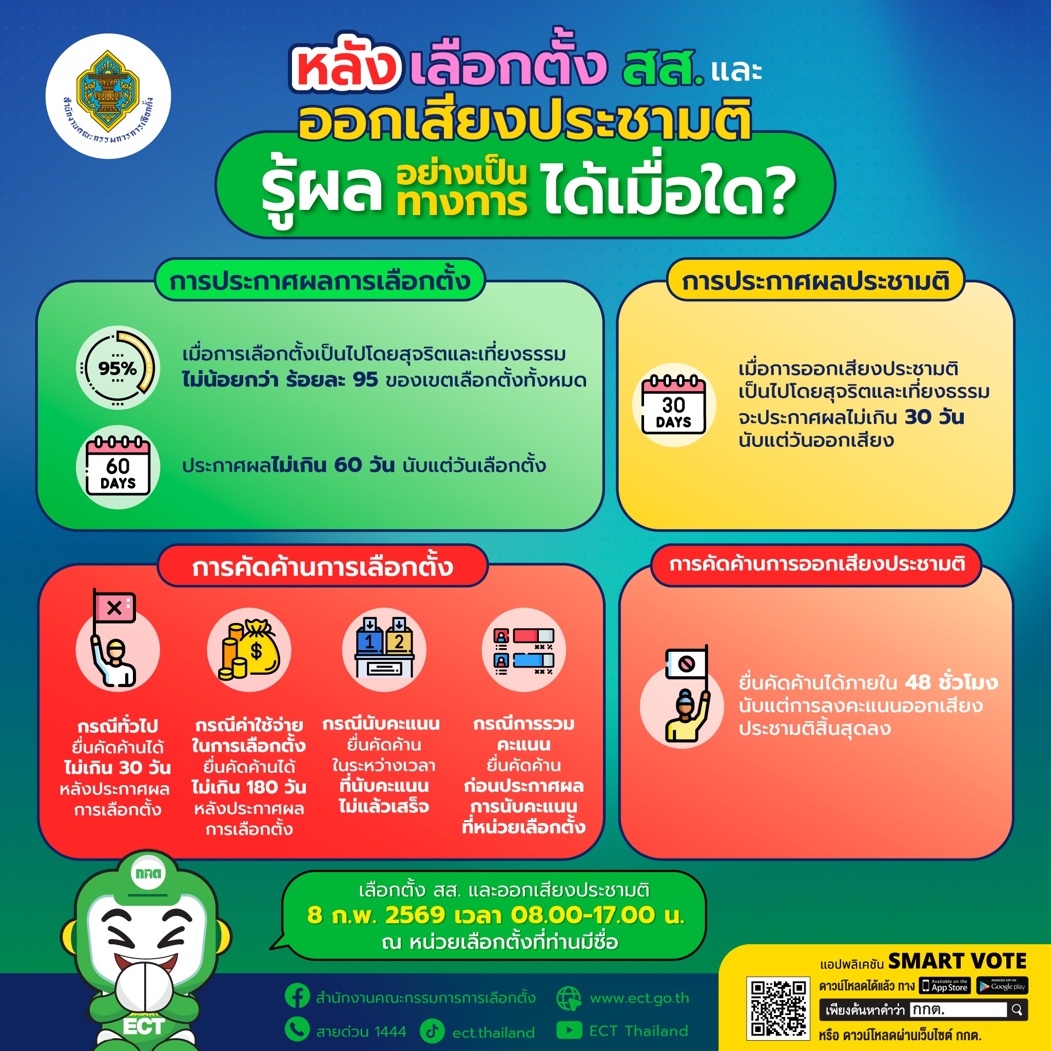 หลังวันเลือกตั้งและออกเสียงประชามติ ผลคะแนนจะเข้าสู่กระบวนการตรวจสอบตามกฎหมาย ก่อนประกาศผลอย่างเป็นทางการ