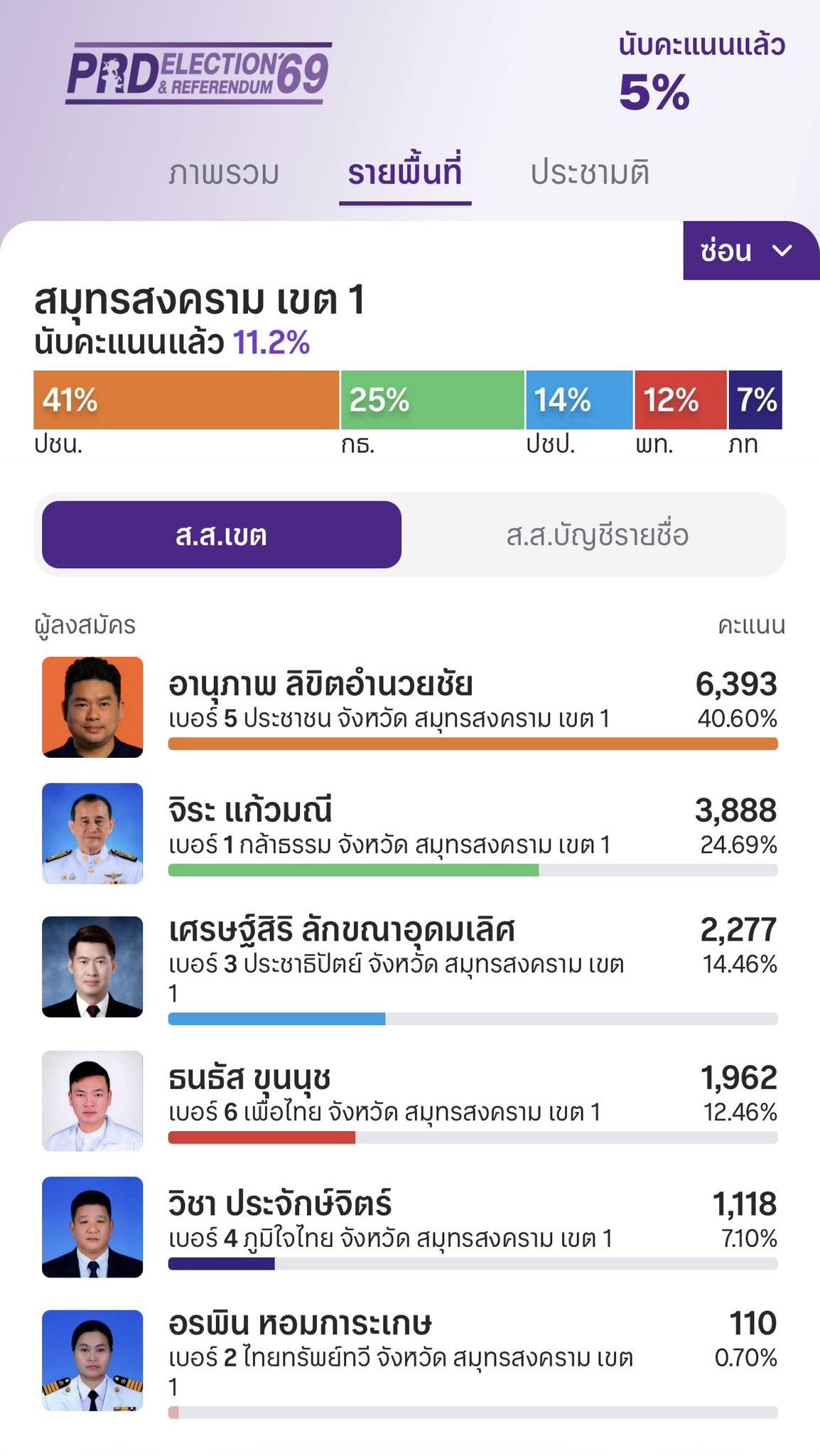 ผลคะแนนเลือกตั้ง สส. และการออกเสียงประชามติ 2569 จังหวัดสมุทรสงคราม อย่างไม่เป็นทางการ ณ เวลา 20.17 น. 