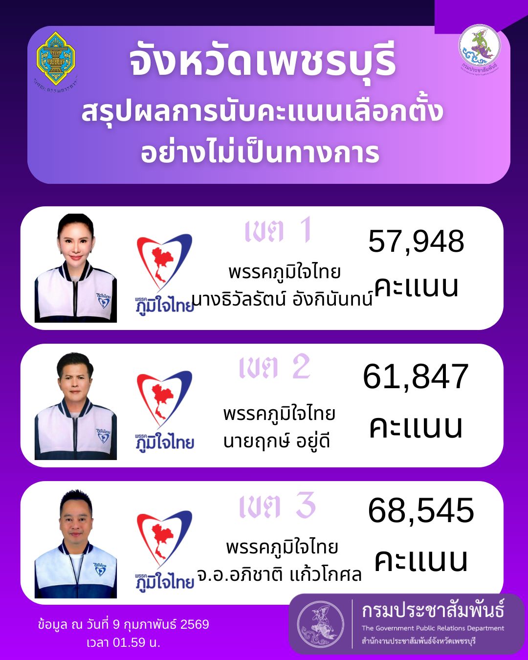 จังหวัดเพชรบุรี รายงานผลการนับคะแนน สส.แบบแบ่งเขต (อย่างไม่เป็นทางการ) 🕕 ณ เวลา 01:59 น.  นับแล้วรวม 94.67 %