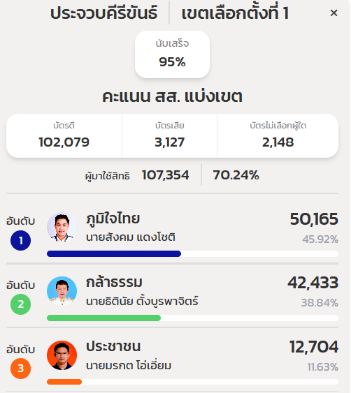🚨 UPDATE จังหวัดประจวบคีรีขันธ์ ผลการเลือกตั้งปี 2569 อย่างไม่เป็นทางการ ข้อมูลเมื่อเวลา 03.55 น.