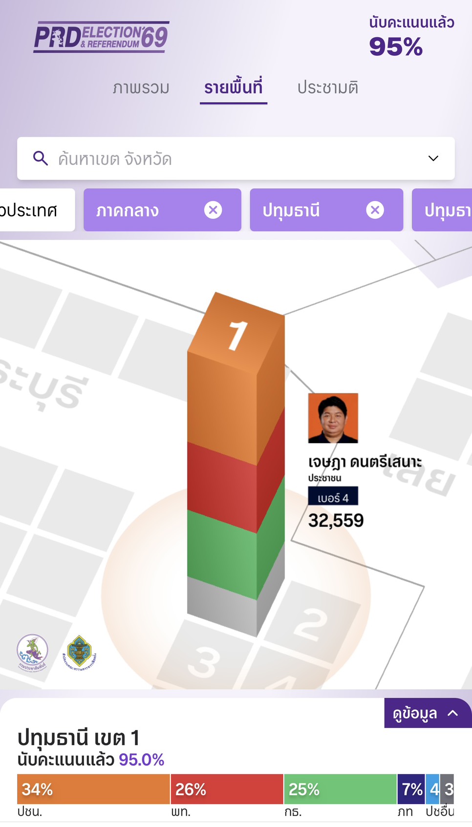 จังหวัดปทุมธานี  ขอรายงานผลการนับคะแนน ส.ส.แบบแบ่งเขต อย่างไม่เป็นทางการ ณ วลา 08.30 น.  โดยการนับคะแนนยังไม่เสร็จสิ้น ได้ 94%