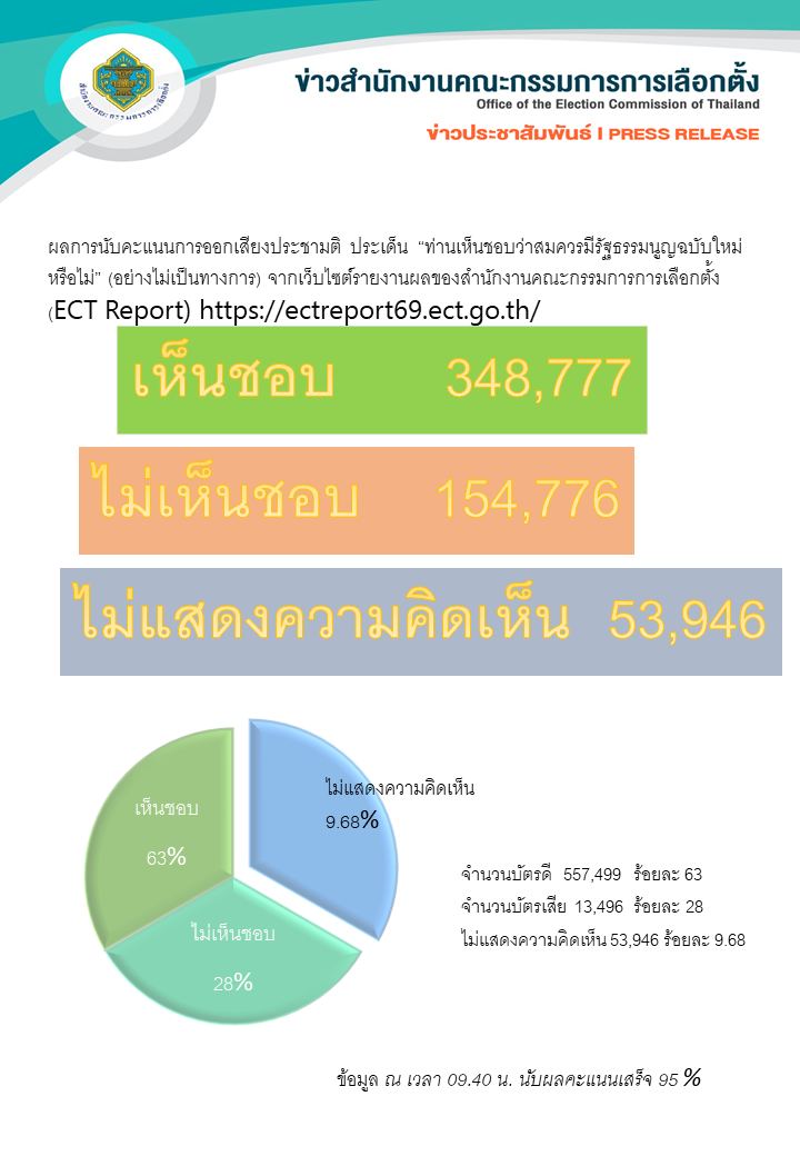 ผลการนับคะแนนการออกเสียงประชามติ ประเด็น "ท่านเห็นชอบว่าสมควรมีรัฐธรรมนูญฉบับใหม่หรือไม่" (อย่างไม่เป็นทางการ) จากเว็บไซต์รายงานผลของสำนักงานคณะกรรมการการเลือกตั้ง (ECT Report) https://ectreport69.ect.go.th/