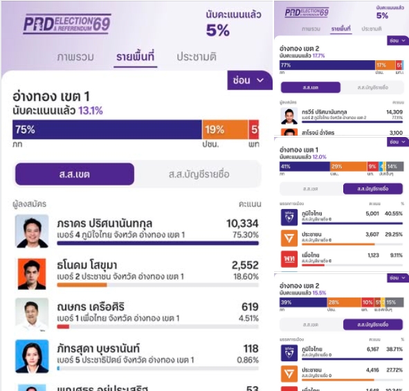 ⏰update เวลา 21.30 น. นับคะแนนการเลือกตั้ง ส.ส.อ่างทองแล้วร้อยละ  43.5%