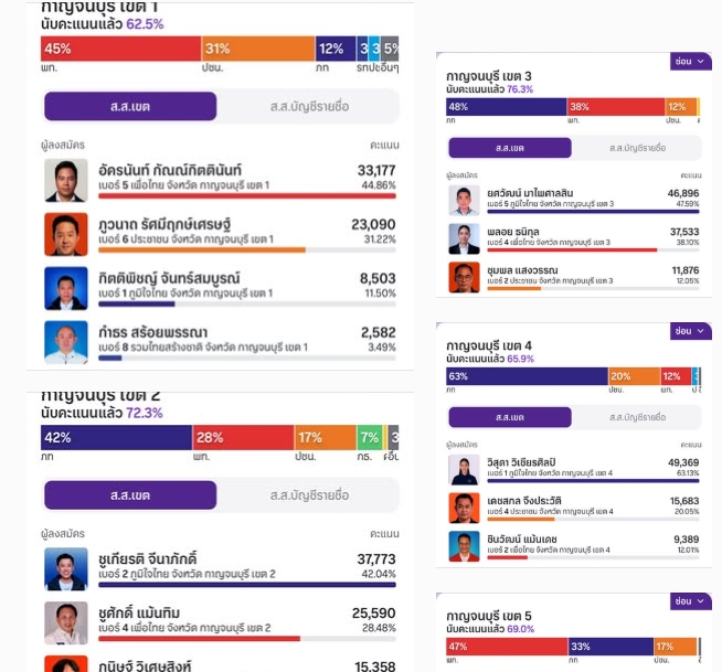 📣เวลา 05.22 น. ผลการนับคะแนน (อย่างไม่เป็นทางการ) #จังหวัดกาญจนบุรี ทั้ง 5 เขตเลือกตั้ง ✅ นับไปแล้ว 93 %  ✅ 