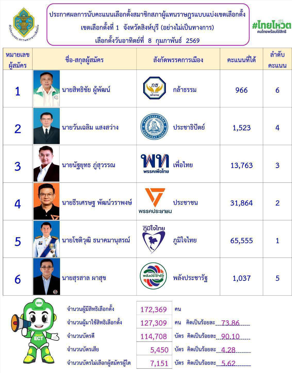 สรุปผลคะแนนเลือกตั้ง ส.ส. สิงห์บุรี เขต 1 (อย่างไม่เป็นทางการ)