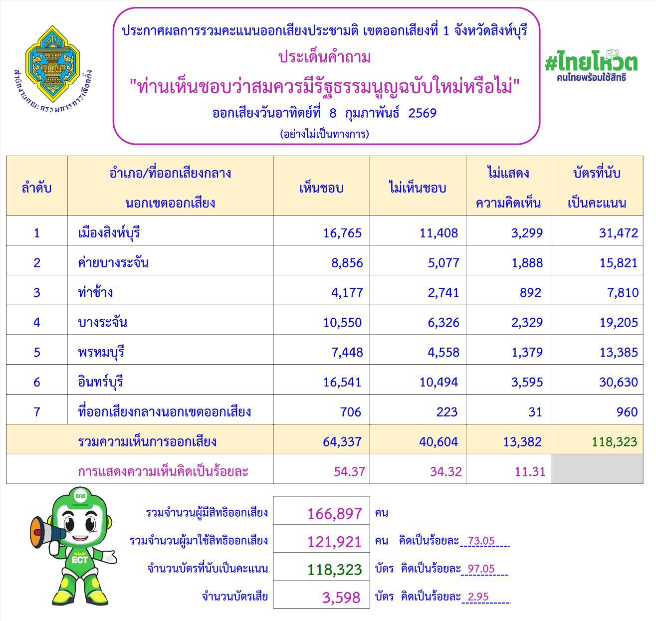 สรุปผลประชามติ (อย่างไม่เป็นทางการ)  เขต 1 จ.สิงห์บุรี 