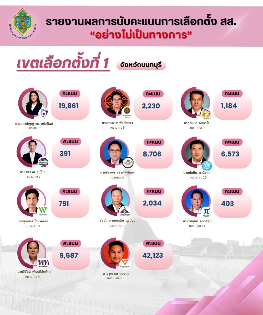 จังหวัดนนทบุรีรายงานผลการนับคะแนน ส.ส. 8 เขตเลือกตั้ง อย่างไม่เป็นทางการ เวลา 08.00 น. 9 ก.พ. 69 นับคะแนนคิดเป็นร้อยละ 100%