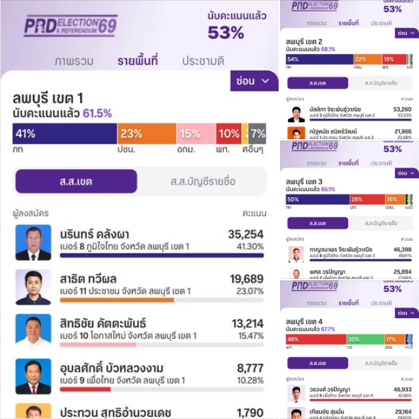 ผลการนับคะแนนผู้สมัคร สส.จังหวัดลพบุรี ทั้ง 4 เขต  อย่างไม่เป็นทางการ ⏰ณ เวลา 23.00 น. วันที่ 8 กุมภาพันธ์ 2569