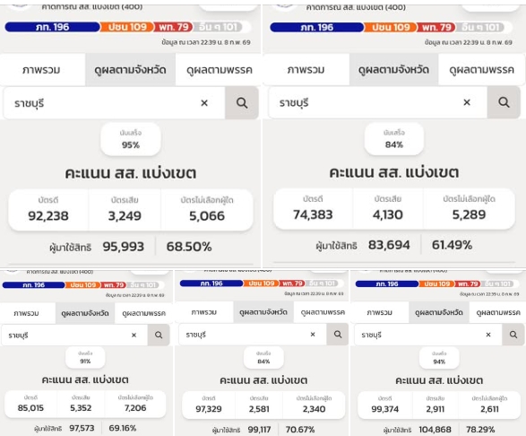 ราชบุรีผลคะแนนล่าสุด สส. แบบแบ่งเขต ณ เวลา 22.39 น. (8 ก.พ.69) นับคะแนนแล้วร้อย ละ 80-90 