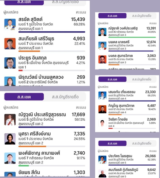 ผลการเลือกตั้งสมาชิกสภาผู้แทนราษฎรแบบแบ่งเขตเลือกตั้งจังหวัดสุพรรณบุรี อย่างไม่เป็นทางการ ณ เวลา 21.40 น.