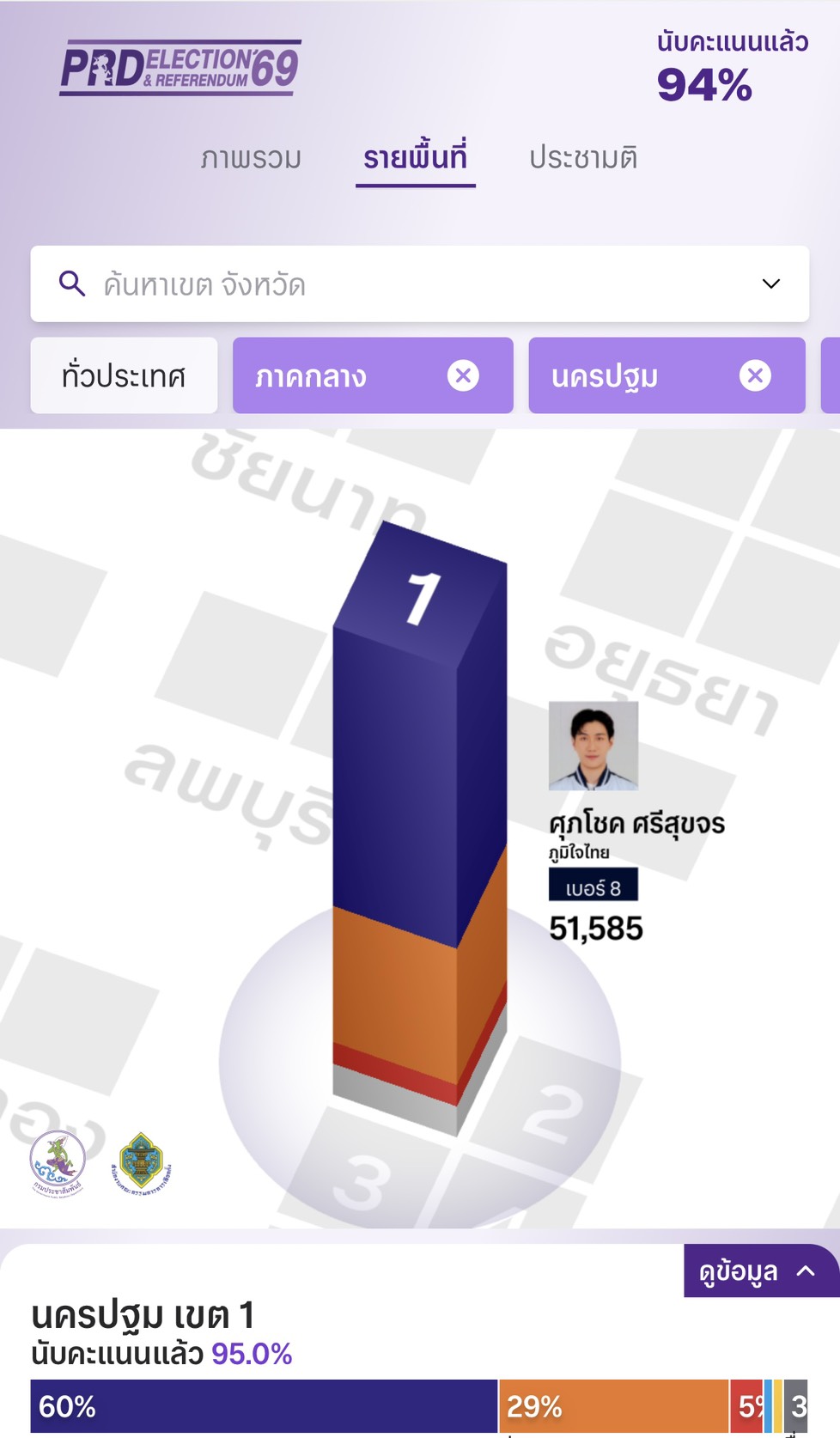 จังหวัดนครปฐม ขอรายงานผลการนับคะแนน ส.ส.แบบแบ่งเขต อย่างไม่เป็นทางการ ณ วลา 08.30 น.  โดยการนับคะแนนยังไม่เสร็จสิ้น ได้ 94%