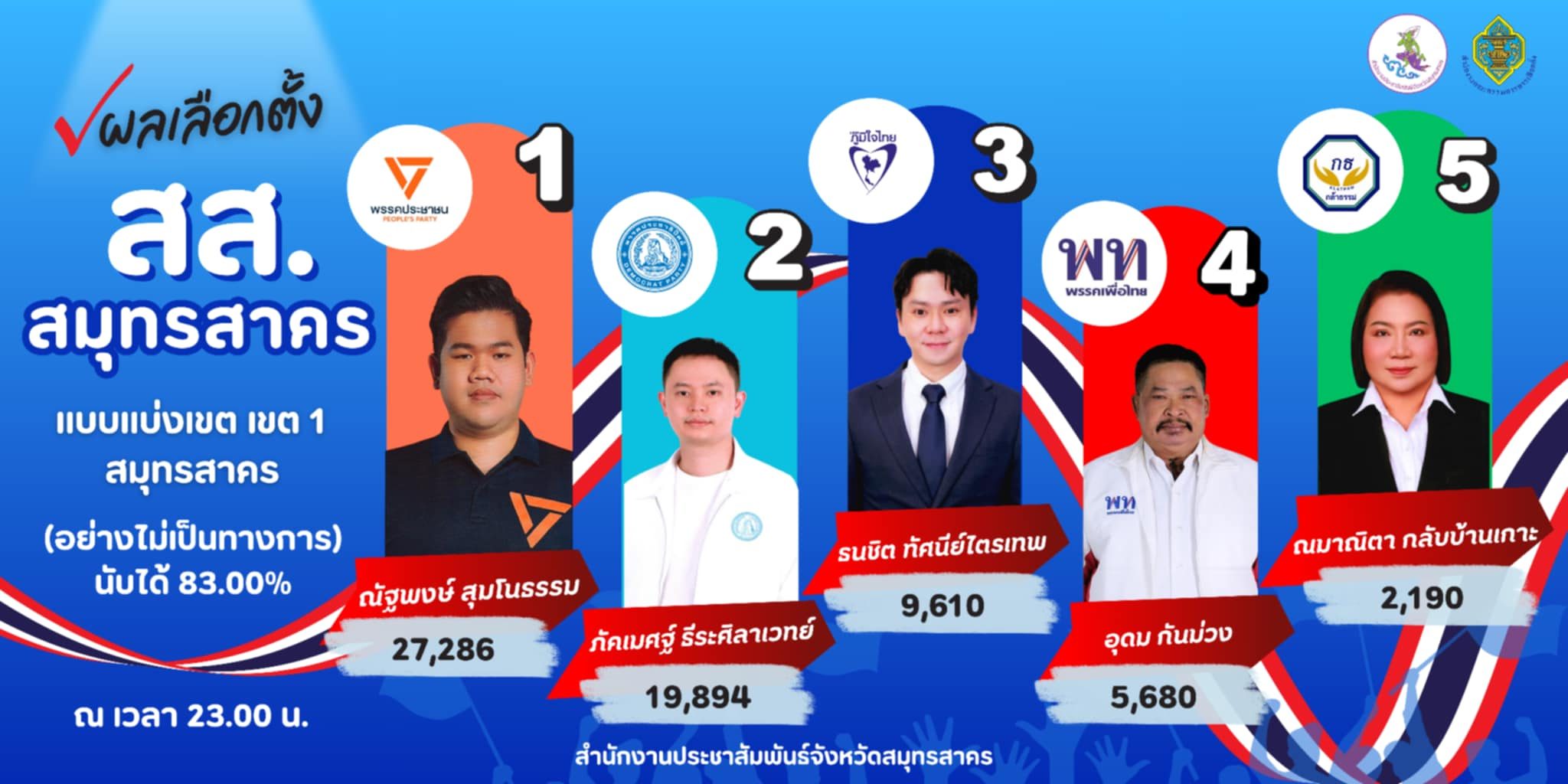 ผลการนับคะแนน สส.สมุทรสาคร เขต1-4 (อย่างไม่เป็นทางการ) เวลา 23.00 น. วันที่ 8 ก.พ. 2569