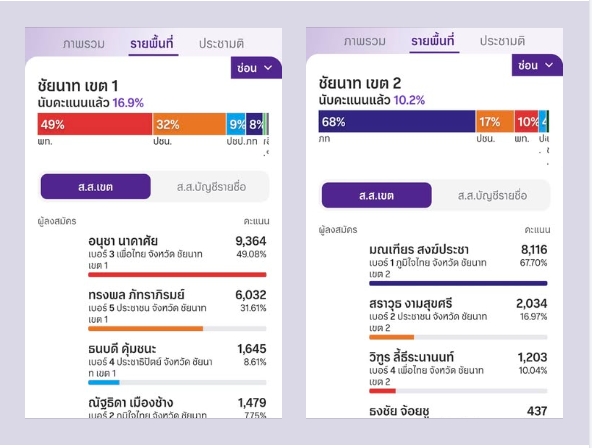 ผลการนับคะแนนหลังปิดหีบ ผ่านไป 4 ชั่วโมง  อย่างไม่เป็นทางการของทั้ง 2 เขตเลือกตั้ง จังหวัดชัยนาท