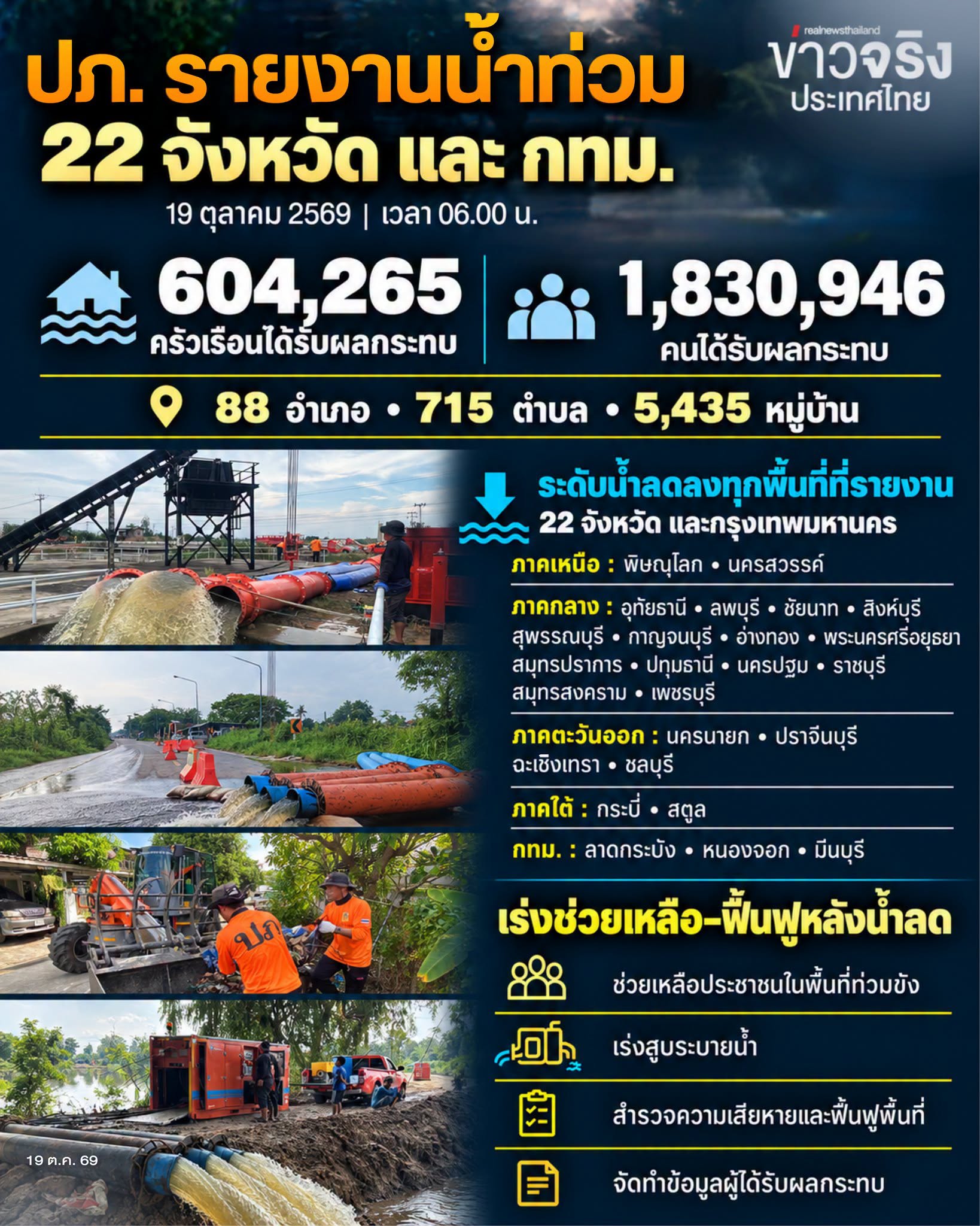 รายงานสถานการณ์น้ำท่วม 22 จังหวัด และ กทม. 19 ต.ค. 69 กระทบกว่า 6 แสนครัวเรือน ปภ. เร่งช่วยเหลือ&ndash;ฟื้นฟูพื้นที่
