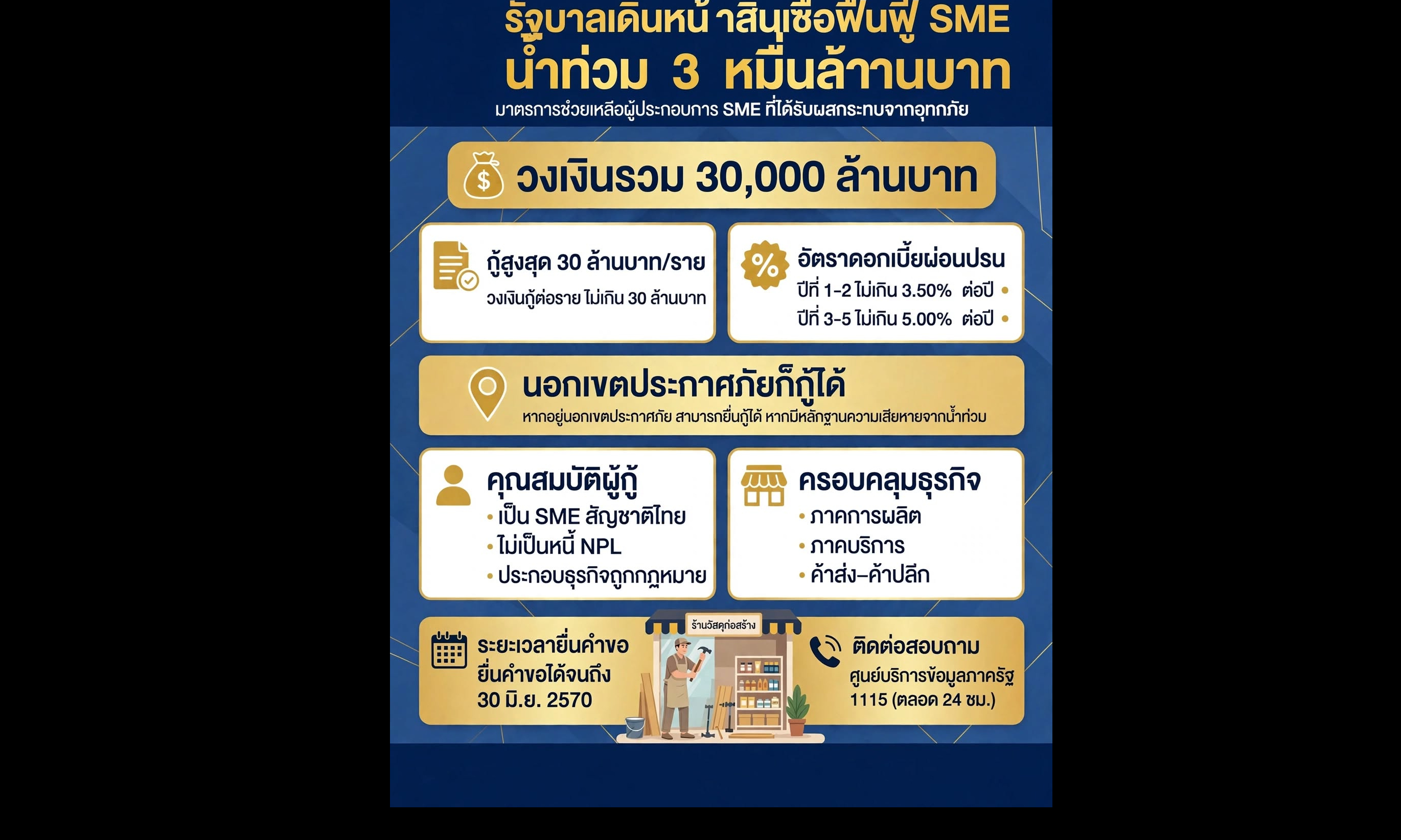 รัฐบาลเดินหน้าสินเชื่อฟื้นฟู SME น้ำท่วม 3 หมื่นล้านบาท เปิดโอกาสกิจการนอกเขตประกาศภัยที่ได้รับความเสียหายเข้าร่วม ย้ำวงเงินสูงสุด 30 ล้านบาทต่อราย ดอกเบี้ยไม่เกิน 3.50% ใน 2 ปีแรก