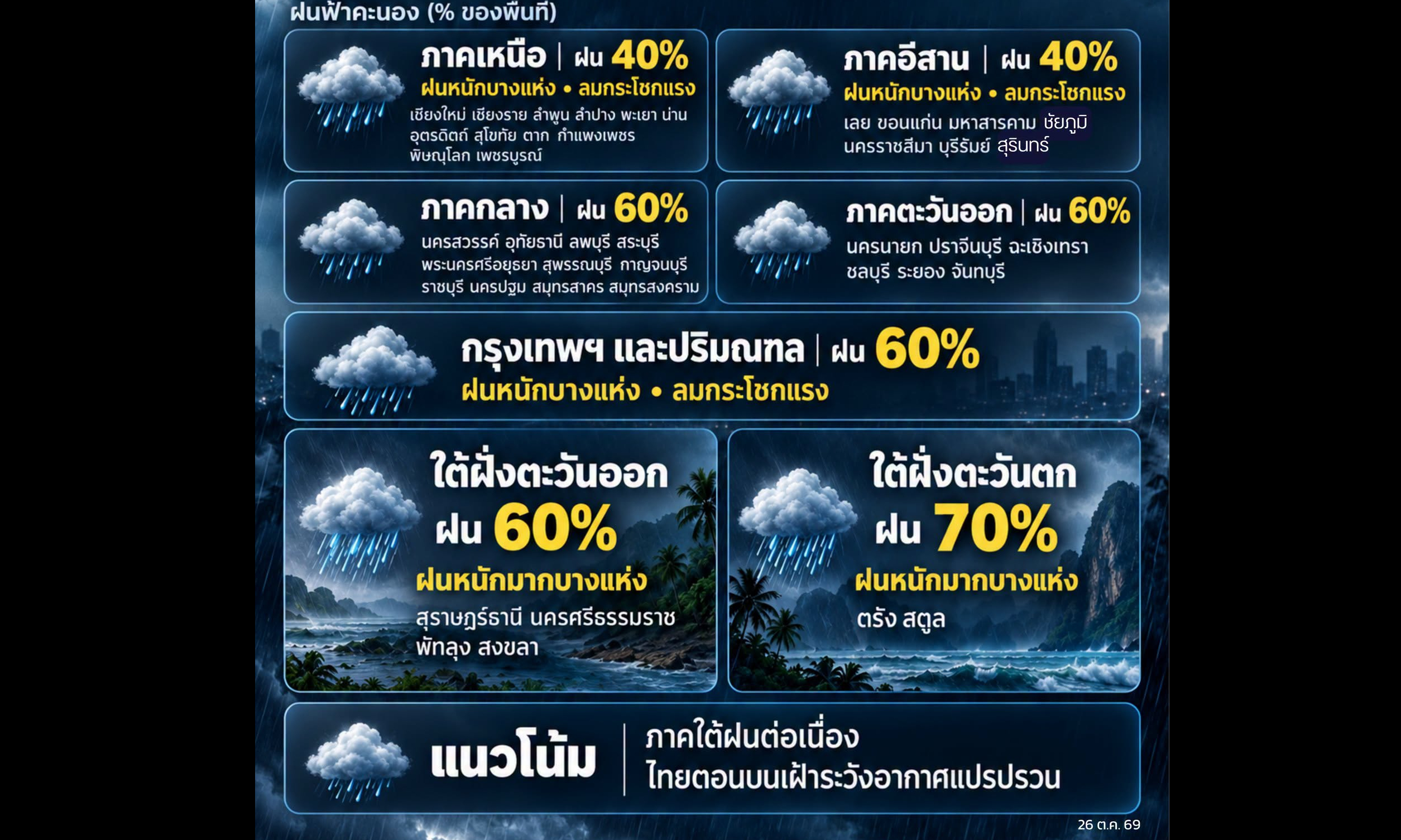 อุตุฯ เตือน! 26 ต.ค. 69 ใต้ฝนหนักมาก 6 จังหวัด ไทยตอนบนฝนฟ้าคะนอง&ndash;ลมแรง กทม.ฝน 60%